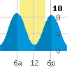 Otis Cove tide chart for Sunday, December 18, 2022