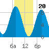 Otis Cove tide chart for Tuesday, December 20, 2022