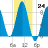 Otis Cove tide chart for Saturday, December 24, 2022