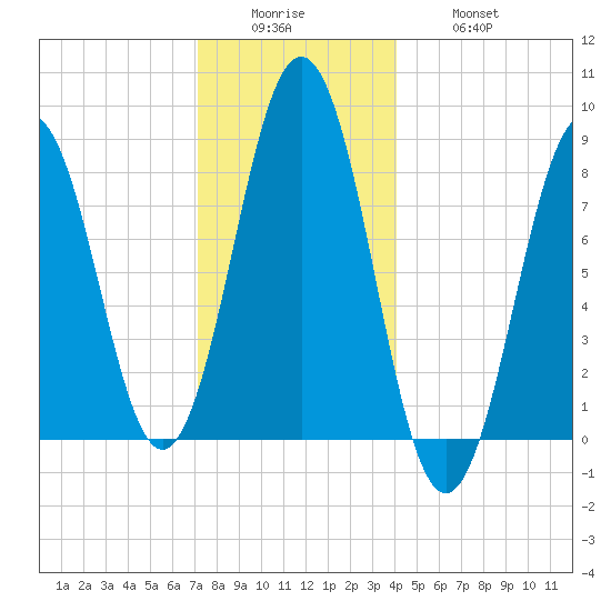 Otis Cove tide chart for Sunday, December 25, 2022