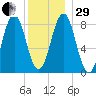 Otis Cove tide chart for Thursday, December 29, 2022