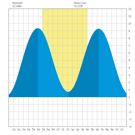 Otis Cove tide chart for Friday, December 2, 2022