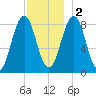 Otis Cove tide chart for Friday, December 2, 2022