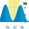 Otis Cove tide chart for Friday, December 30, 2022