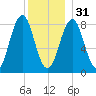 Otis Cove tide chart for Saturday, December 31, 2022