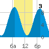 Otis Cove tide chart for Saturday, December 3, 2022