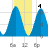 Otis Cove tide chart for Sunday, December 4, 2022