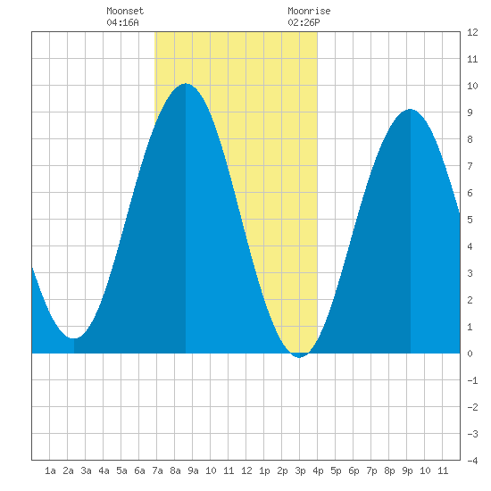 Otis Cove tide chart for Monday, December 5, 2022