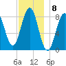 Otis Cove tide chart for Thursday, December 8, 2022