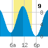 Otis Cove tide chart for Friday, December 9, 2022
