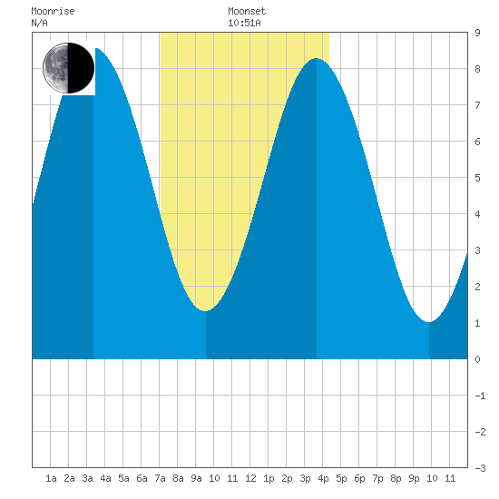 Otis Cove tide chart for Saturday, January 14, 2023