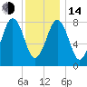 Otis Cove tide chart for Saturday, January 14, 2023