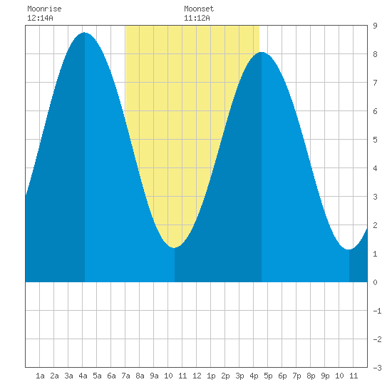 Otis Cove tide chart for Sunday, January 15, 2023