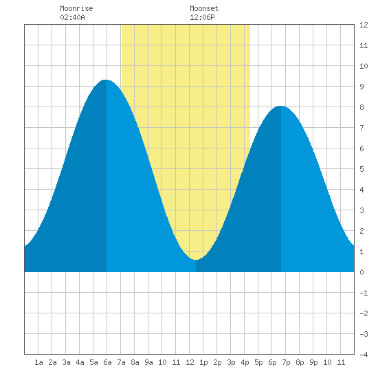 Otis Cove tide chart for Tuesday, January 17, 2023