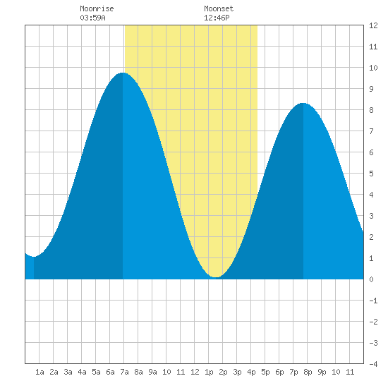 Otis Cove tide chart for Wednesday, January 18, 2023
