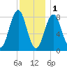Otis Cove tide chart for Sunday, January 1, 2023