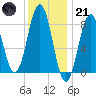 Otis Cove tide chart for Saturday, January 21, 2023