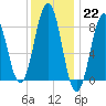 Otis Cove tide chart for Sunday, January 22, 2023