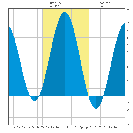 Otis Cove tide chart for Monday, January 23, 2023