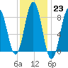Otis Cove tide chart for Monday, January 23, 2023