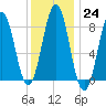 Otis Cove tide chart for Tuesday, January 24, 2023