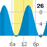 Otis Cove tide chart for Thursday, January 26, 2023