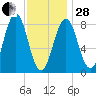Otis Cove tide chart for Saturday, January 28, 2023