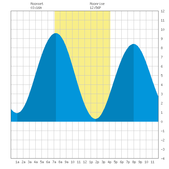 Otis Cove tide chart for Monday, January 2, 2023