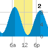 Otis Cove tide chart for Monday, January 2, 2023