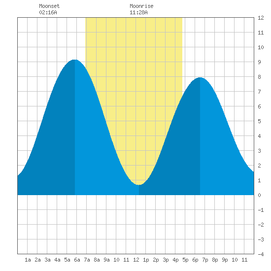 Otis Cove tide chart for Monday, January 30, 2023