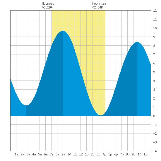 Otis Cove tide chart for Wednesday, January 4, 2023