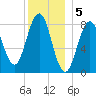 Otis Cove tide chart for Thursday, January 5, 2023