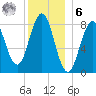 Otis Cove tide chart for Friday, January 6, 2023