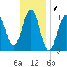 Otis Cove tide chart for Saturday, January 7, 2023