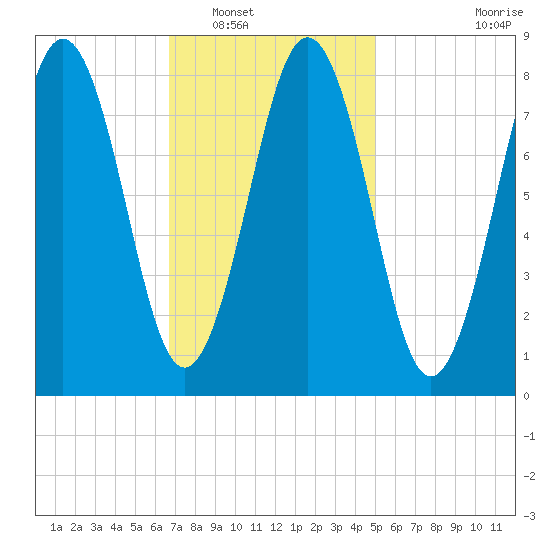 Otis Cove tide chart for Friday, February 10, 2023