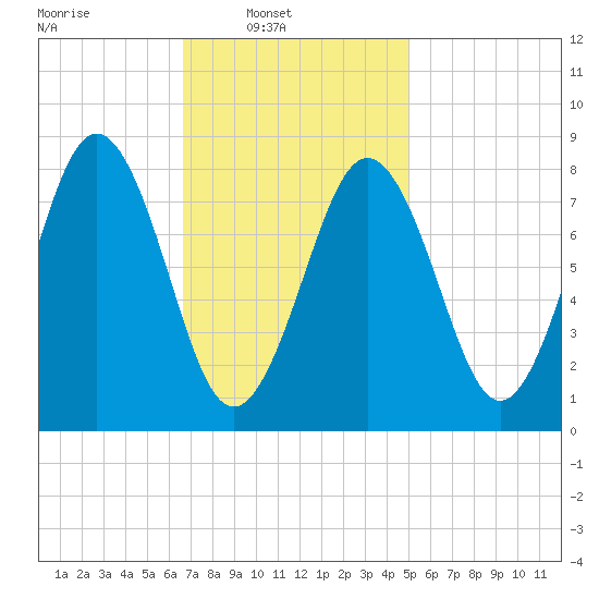 Otis Cove tide chart for Sunday, February 12, 2023