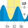 Otis Cove tide chart for Sunday, February 12, 2023
