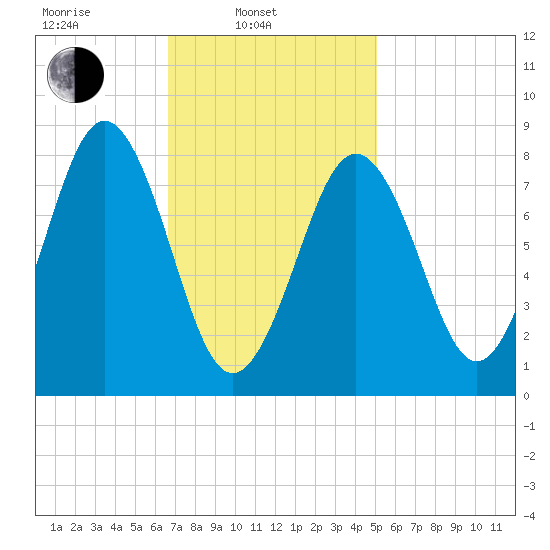 Otis Cove tide chart for Monday, February 13, 2023
