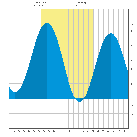 Otis Cove tide chart for Friday, February 17, 2023