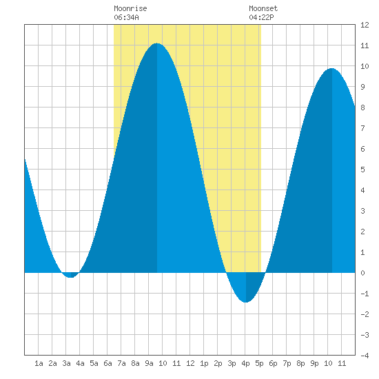 Otis Cove tide chart for Sunday, February 19, 2023