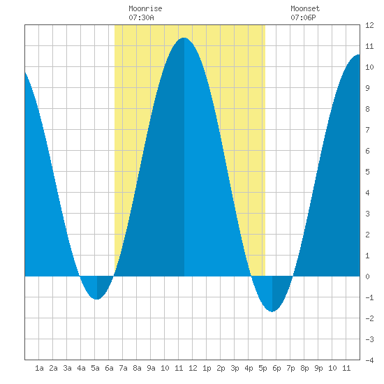 Otis Cove tide chart for Tuesday, February 21, 2023