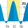 Otis Cove tide chart for Tuesday, February 21, 2023