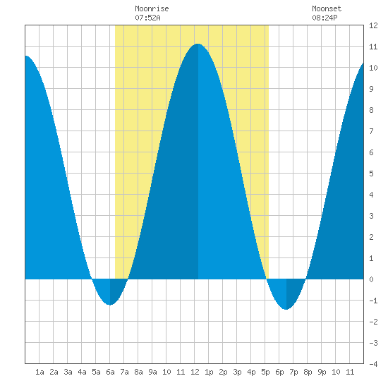 Otis Cove tide chart for Wednesday, February 22, 2023