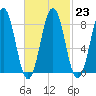 Otis Cove tide chart for Thursday, February 23, 2023