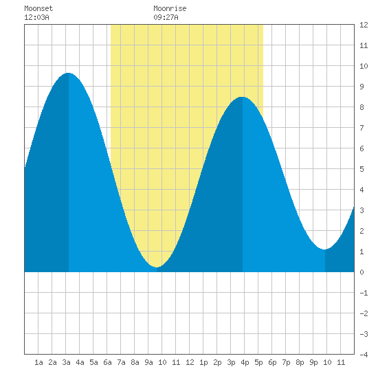 Otis Cove tide chart for Sunday, February 26, 2023