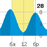 Otis Cove tide chart for Tuesday, February 28, 2023