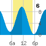 Otis Cove tide chart for Monday, February 6, 2023
