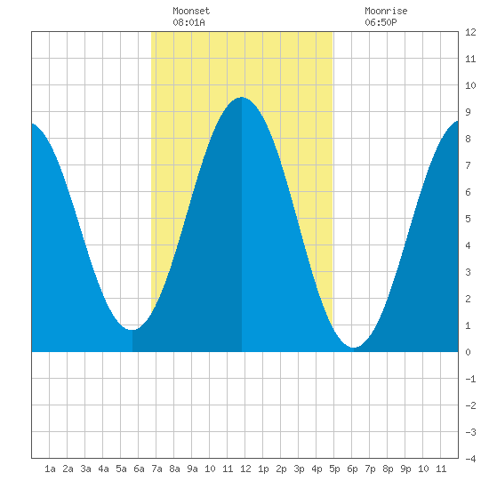 Otis Cove tide chart for Tuesday, February 7, 2023
