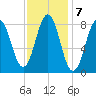 Otis Cove tide chart for Tuesday, February 7, 2023
