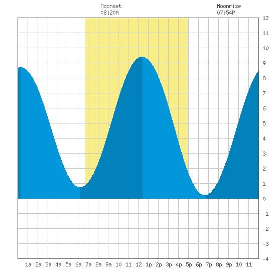Otis Cove tide chart for Wednesday, February 8, 2023